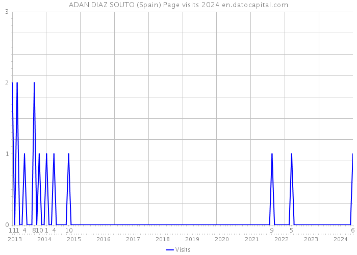 ADAN DIAZ SOUTO (Spain) Page visits 2024 