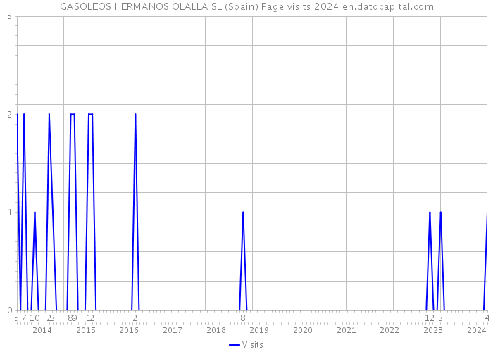 GASOLEOS HERMANOS OLALLA SL (Spain) Page visits 2024 