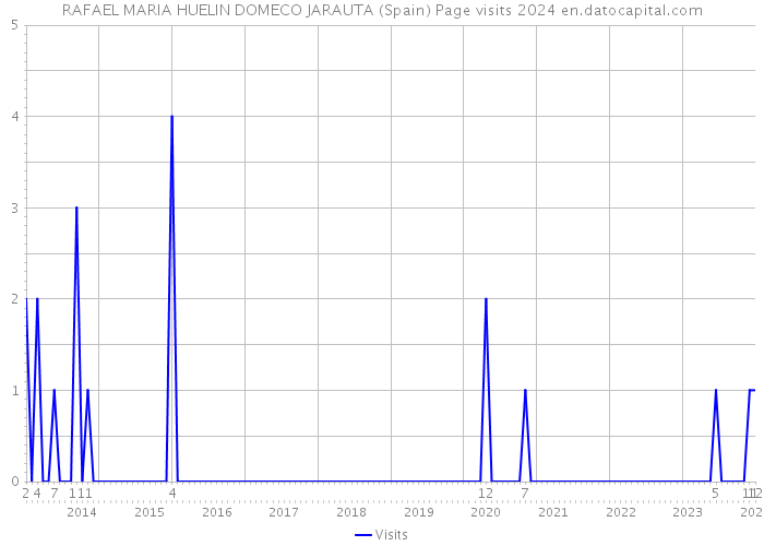 RAFAEL MARIA HUELIN DOMECO JARAUTA (Spain) Page visits 2024 