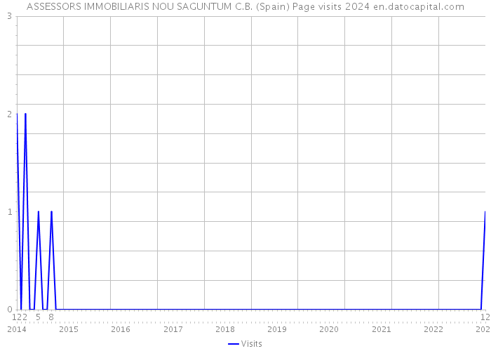 ASSESSORS IMMOBILIARIS NOU SAGUNTUM C.B. (Spain) Page visits 2024 