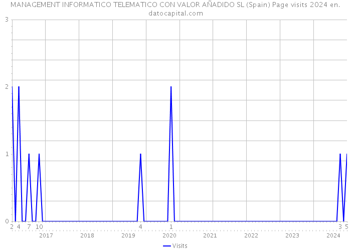 MANAGEMENT INFORMATICO TELEMATICO CON VALOR AÑADIDO SL (Spain) Page visits 2024 