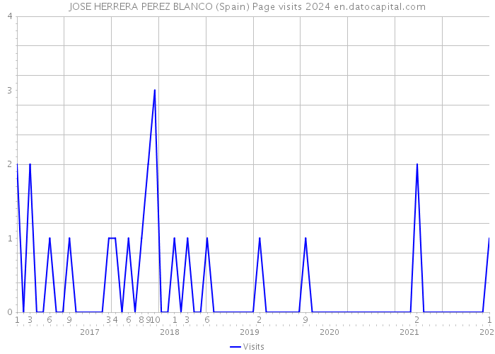 JOSE HERRERA PEREZ BLANCO (Spain) Page visits 2024 