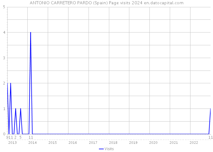 ANTONIO CARRETERO PARDO (Spain) Page visits 2024 