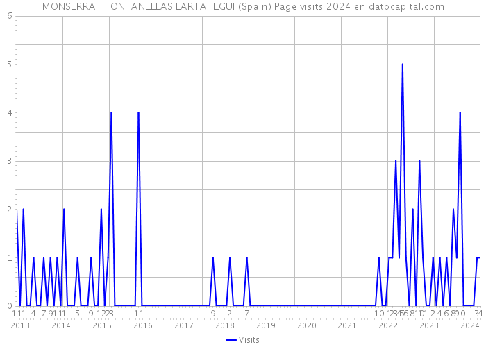 MONSERRAT FONTANELLAS LARTATEGUI (Spain) Page visits 2024 