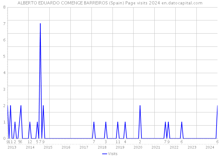 ALBERTO EDUARDO COMENGE BARREIROS (Spain) Page visits 2024 