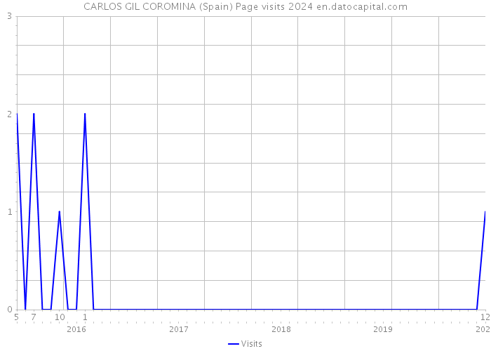 CARLOS GIL COROMINA (Spain) Page visits 2024 