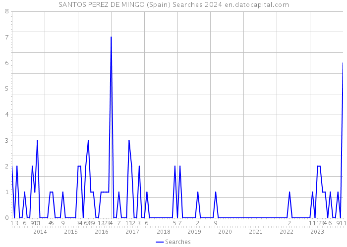 SANTOS PEREZ DE MINGO (Spain) Searches 2024 