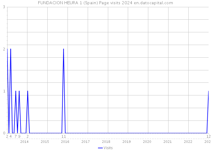 FUNDACION HEURA 1 (Spain) Page visits 2024 