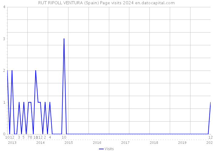 RUT RIPOLL VENTURA (Spain) Page visits 2024 