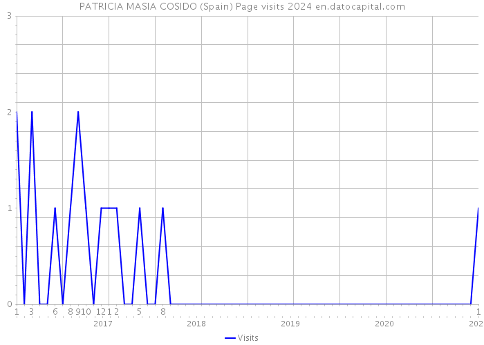 PATRICIA MASIA COSIDO (Spain) Page visits 2024 