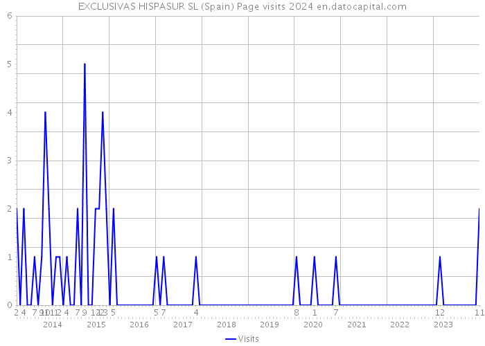 EXCLUSIVAS HISPASUR SL (Spain) Page visits 2024 