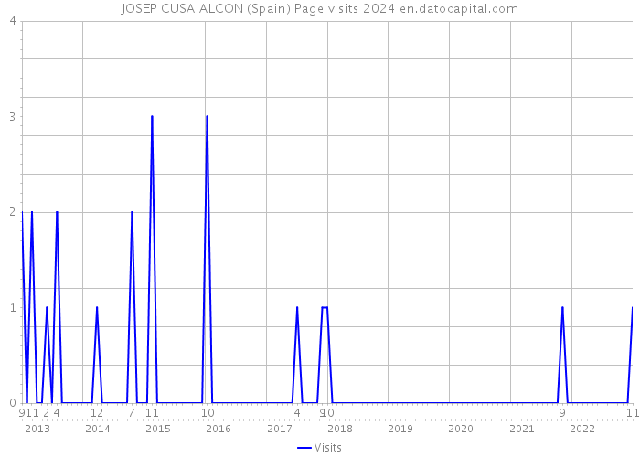 JOSEP CUSA ALCON (Spain) Page visits 2024 