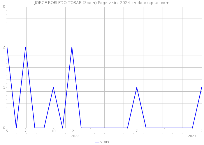 JORGE ROBLEDO TOBAR (Spain) Page visits 2024 