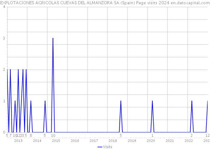 EXPLOTACIONES AGRICOLAS CUEVAS DEL ALMANZORA SA (Spain) Page visits 2024 