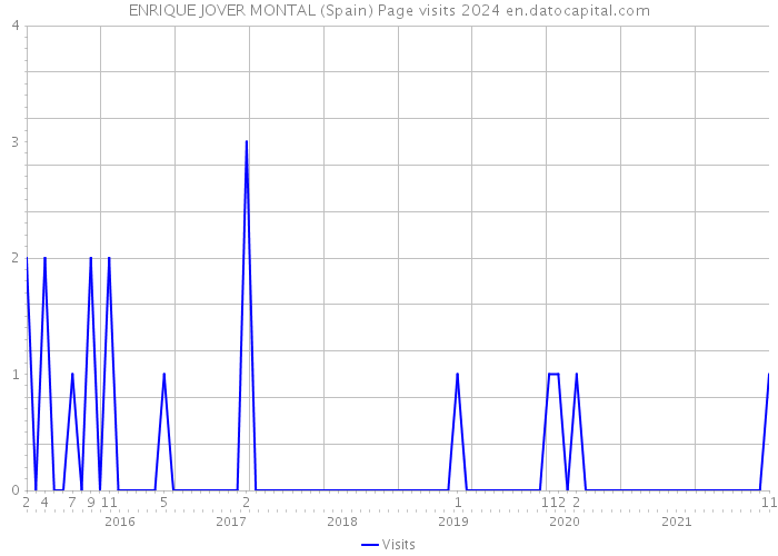 ENRIQUE JOVER MONTAL (Spain) Page visits 2024 