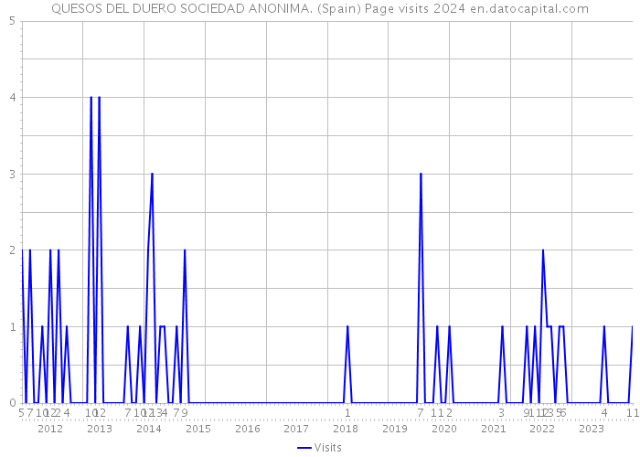 QUESOS DEL DUERO SOCIEDAD ANONIMA. (Spain) Page visits 2024 
