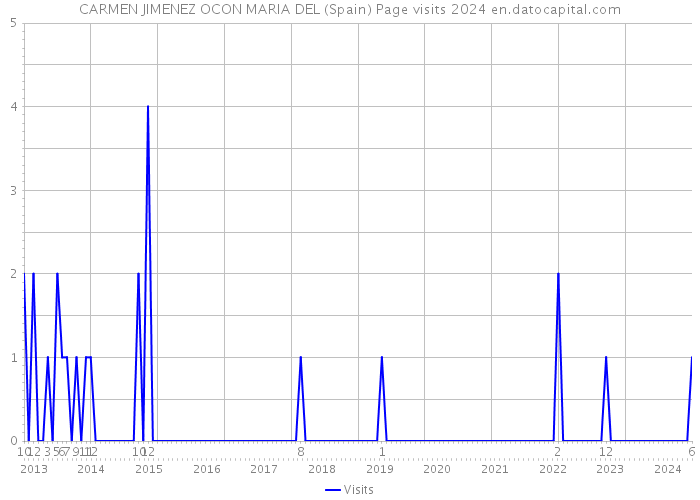 CARMEN JIMENEZ OCON MARIA DEL (Spain) Page visits 2024 