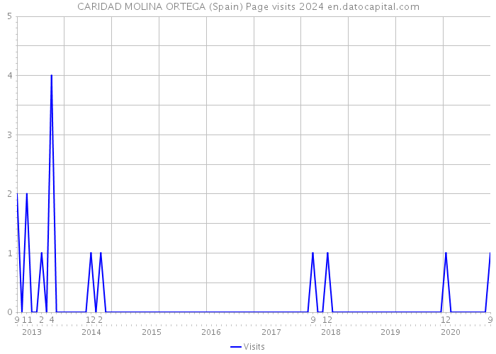 CARIDAD MOLINA ORTEGA (Spain) Page visits 2024 
