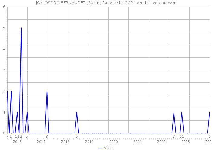 JON OSORO FERNANDEZ (Spain) Page visits 2024 