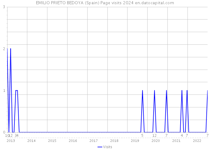 EMILIO PRIETO BEDOYA (Spain) Page visits 2024 