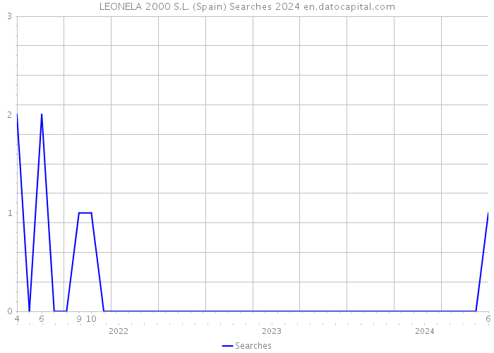 LEONELA 2000 S.L. (Spain) Searches 2024 