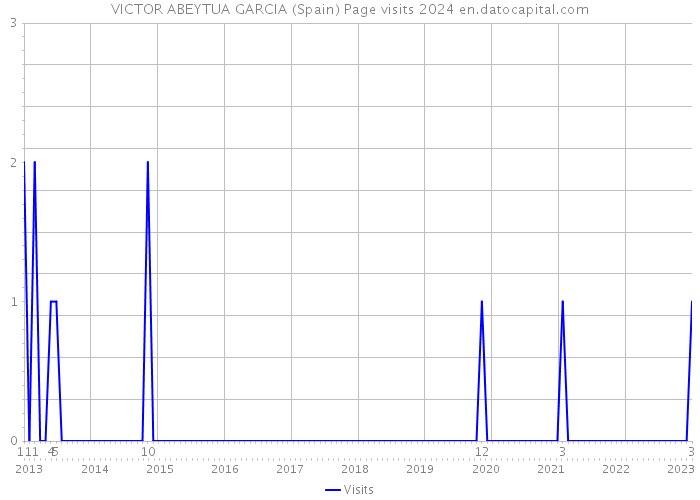 VICTOR ABEYTUA GARCIA (Spain) Page visits 2024 