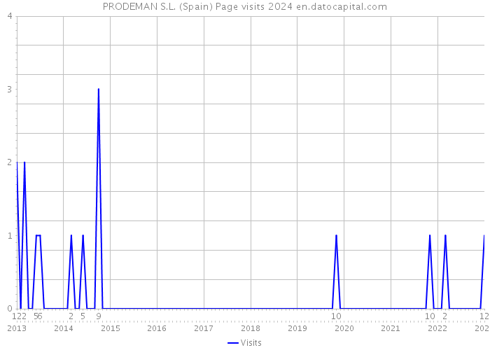 PRODEMAN S.L. (Spain) Page visits 2024 