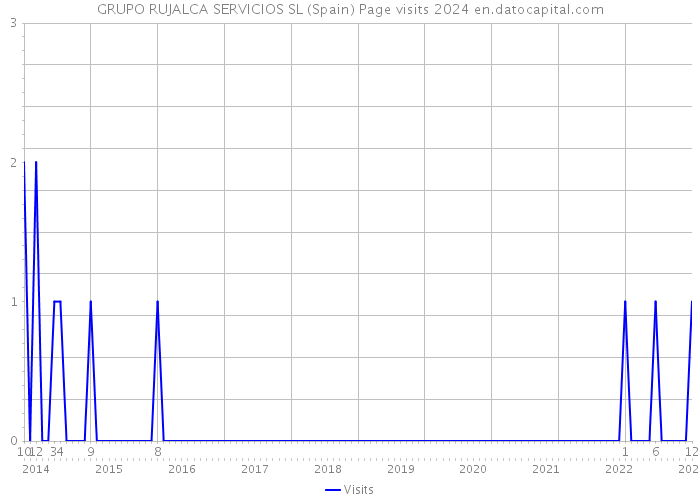 GRUPO RUJALCA SERVICIOS SL (Spain) Page visits 2024 