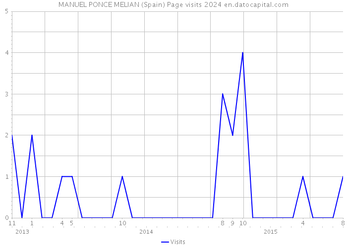 MANUEL PONCE MELIAN (Spain) Page visits 2024 