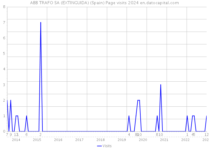 ABB TRAFO SA (EXTINGUIDA) (Spain) Page visits 2024 