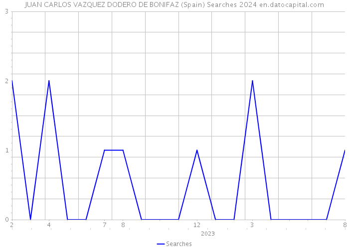 JUAN CARLOS VAZQUEZ DODERO DE BONIFAZ (Spain) Searches 2024 
