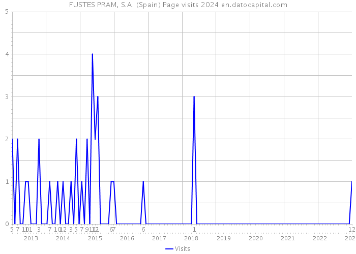 FUSTES PRAM, S.A. (Spain) Page visits 2024 