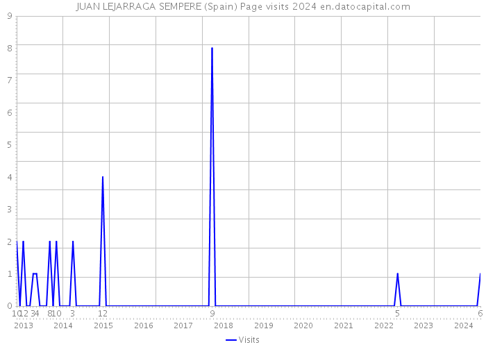 JUAN LEJARRAGA SEMPERE (Spain) Page visits 2024 