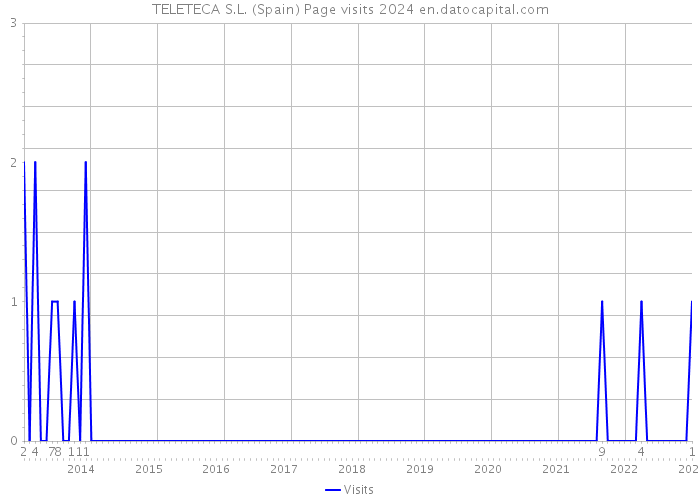 TELETECA S.L. (Spain) Page visits 2024 