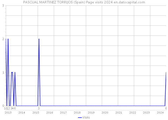 PASCUAL MARTINEZ TORRIJOS (Spain) Page visits 2024 