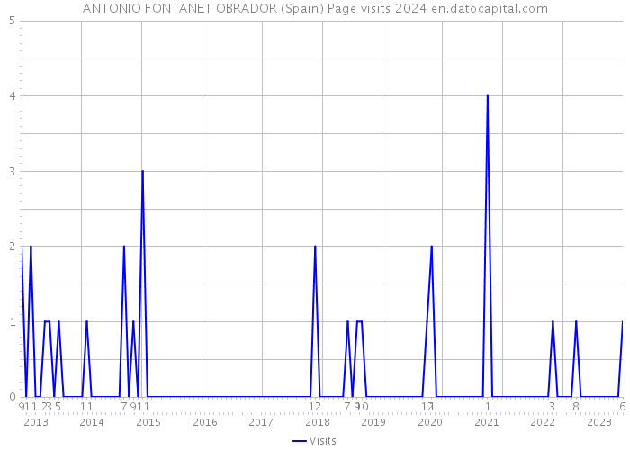 ANTONIO FONTANET OBRADOR (Spain) Page visits 2024 