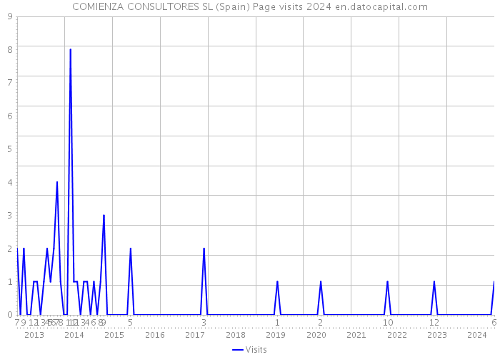COMIENZA CONSULTORES SL (Spain) Page visits 2024 