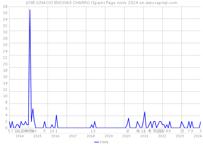 JOSE IGNACIO ENCINAS CHARRO (Spain) Page visits 2024 