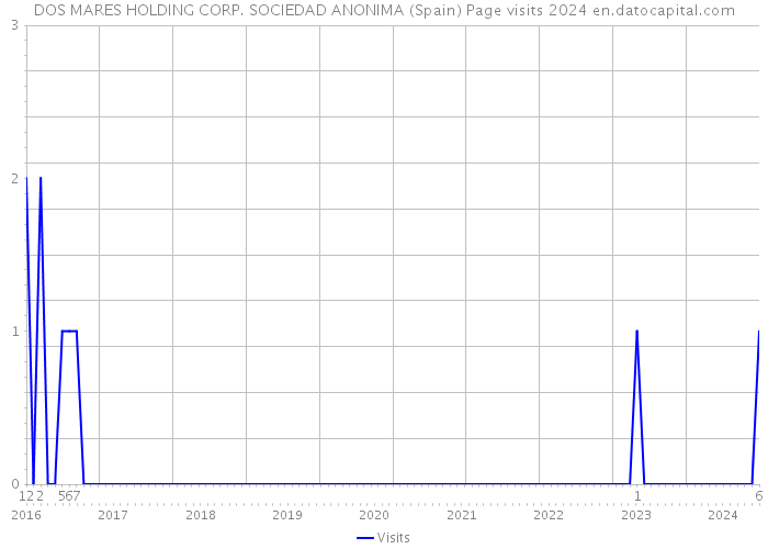 DOS MARES HOLDING CORP. SOCIEDAD ANONIMA (Spain) Page visits 2024 