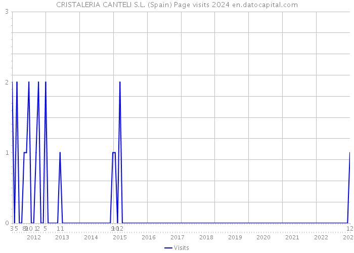 CRISTALERIA CANTELI S.L. (Spain) Page visits 2024 