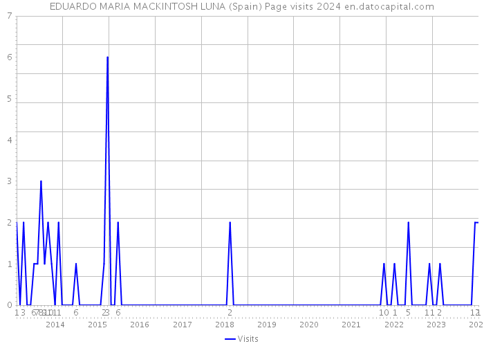EDUARDO MARIA MACKINTOSH LUNA (Spain) Page visits 2024 