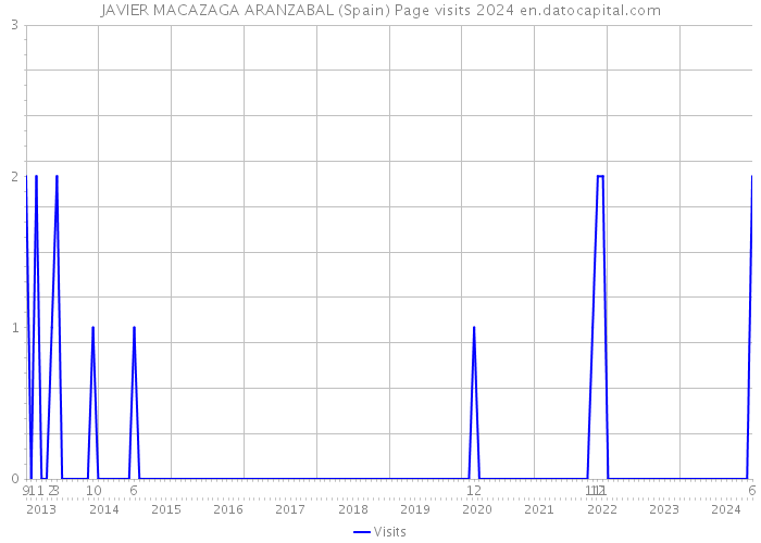 JAVIER MACAZAGA ARANZABAL (Spain) Page visits 2024 