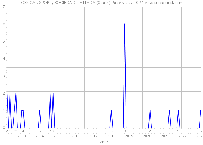 BOX CAR SPORT, SOCIEDAD LIMITADA (Spain) Page visits 2024 