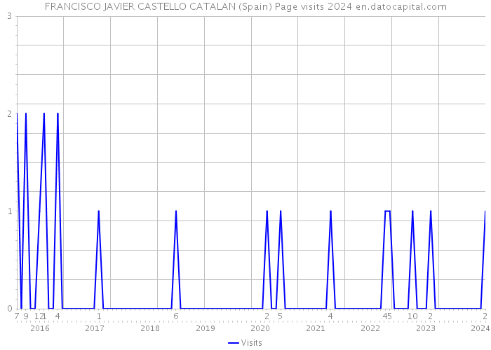 FRANCISCO JAVIER CASTELLO CATALAN (Spain) Page visits 2024 