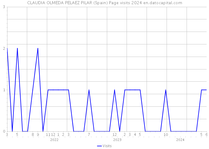 CLAUDIA OLMEDA PELAEZ PILAR (Spain) Page visits 2024 