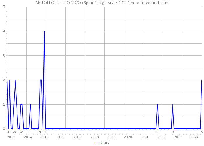 ANTONIO PULIDO VICO (Spain) Page visits 2024 