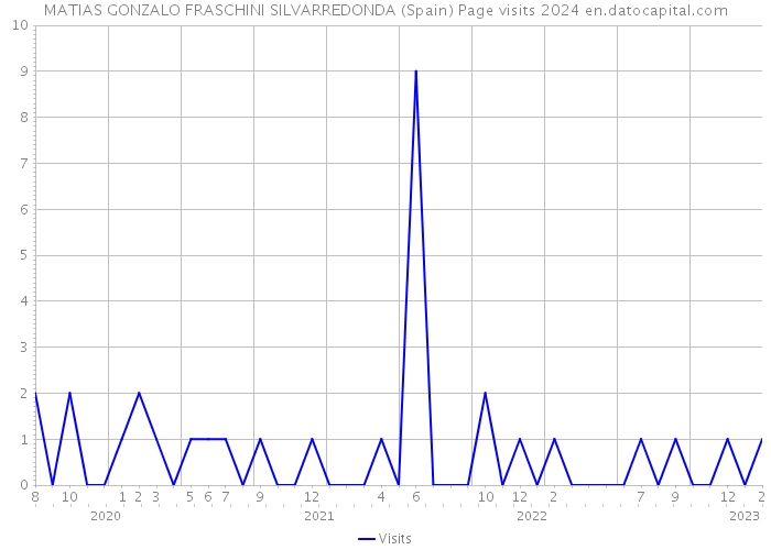 MATIAS GONZALO FRASCHINI SILVARREDONDA (Spain) Page visits 2024 