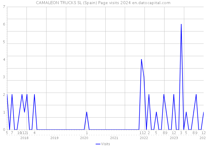 CAMALEON TRUCKS SL (Spain) Page visits 2024 