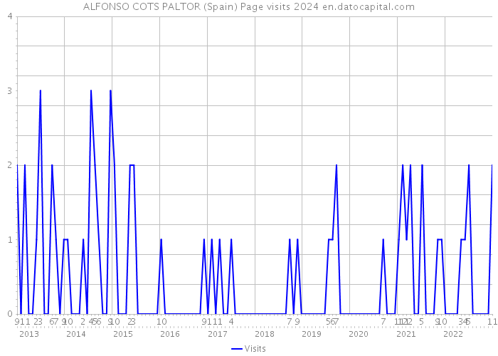 ALFONSO COTS PALTOR (Spain) Page visits 2024 