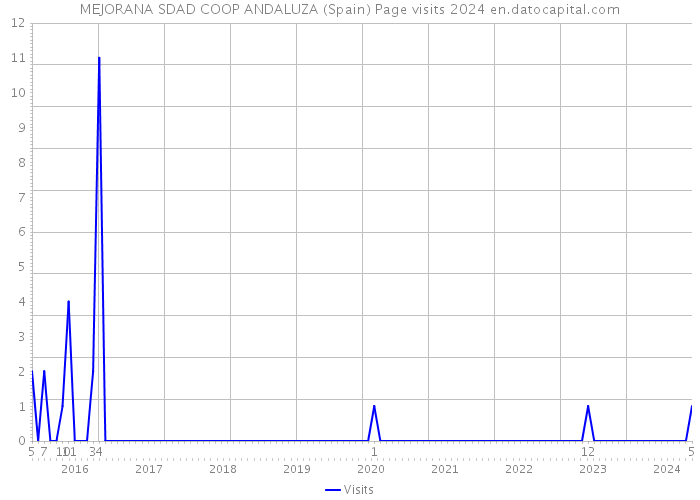 MEJORANA SDAD COOP ANDALUZA (Spain) Page visits 2024 